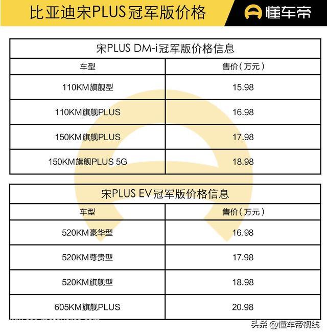 新车 | 15.98万元起，比亚迪宋PLUS冠军版上市，销量能否再进一步？