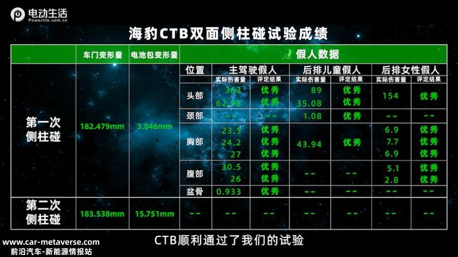 “难上加难”双面侧柱碰试验 比亚迪CTB技术挑战成功