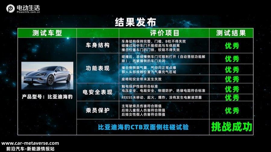 “难上加难”双面侧柱碰试验 比亚迪CTB技术挑战成功