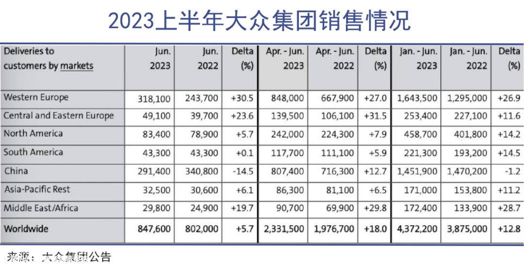大众将向小鹏投资7亿美元,成为其持股4