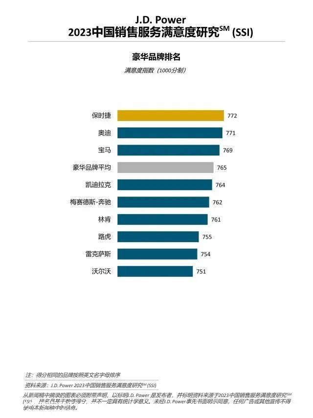 另一个领域!新能源汽车和燃油汽车的服务满意度分为738分和7