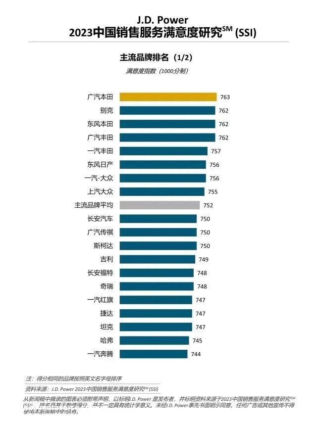 另一个领域!新能源汽车和燃油汽车的服务满意度分为738分和7