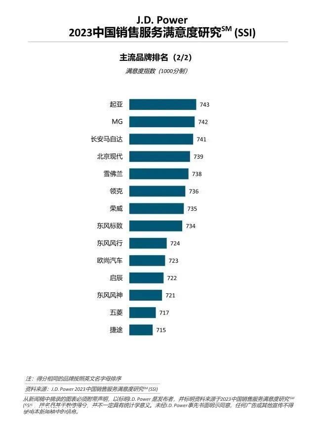 另一个领域!新能源汽车和燃油汽车的服务满意度分为738分和7