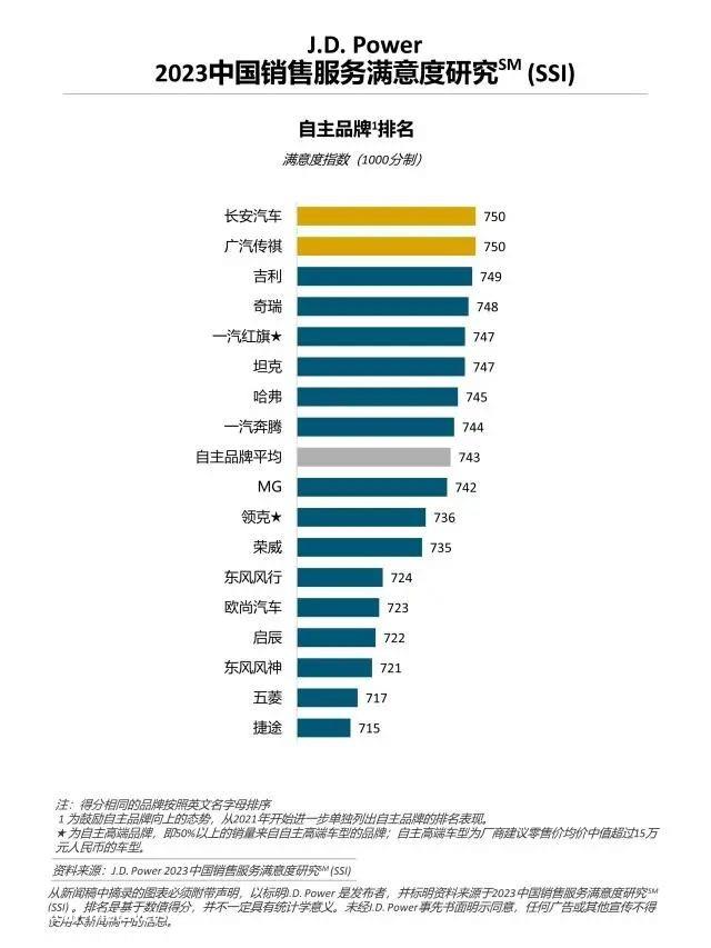 另一个领域!新能源汽车和燃油汽车的服务满意度分为738分和7