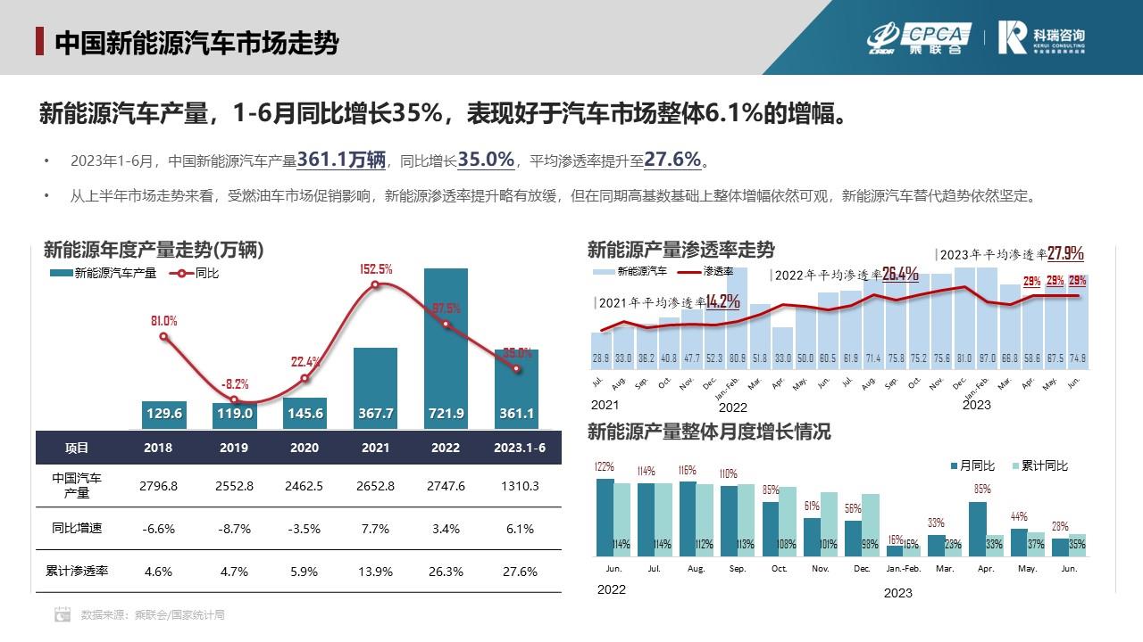 【联合发布】2023年7月新能源汽车三电系统洞察报告