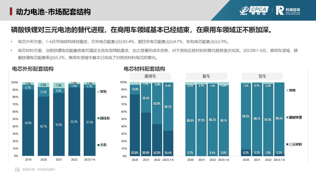 【联合发布】2023年7月新能源汽车三电系统洞察报告