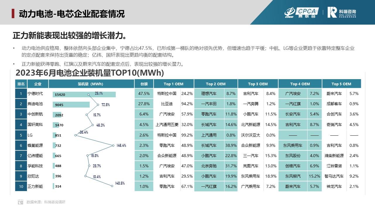 【联合发布】2023年7月新能源汽车三电系统洞察报告