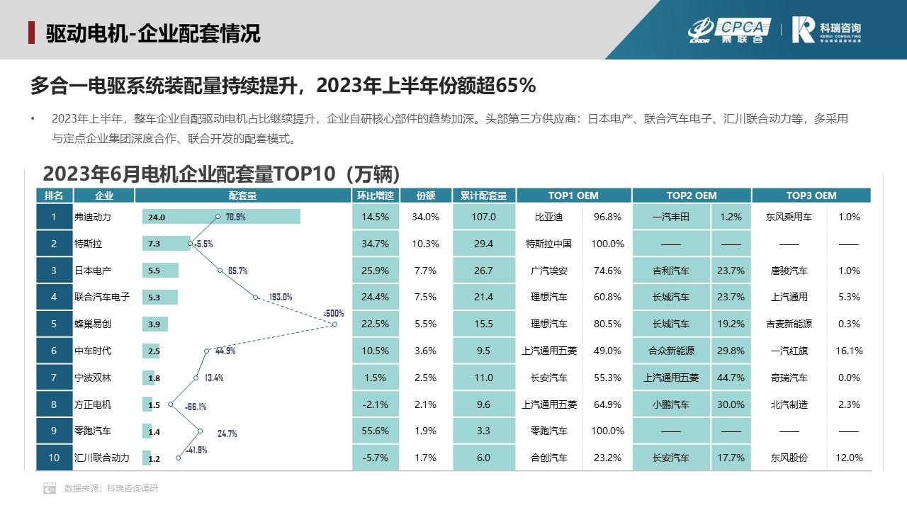 【联合发布】2023年7月新能源汽车三电系统洞察报告