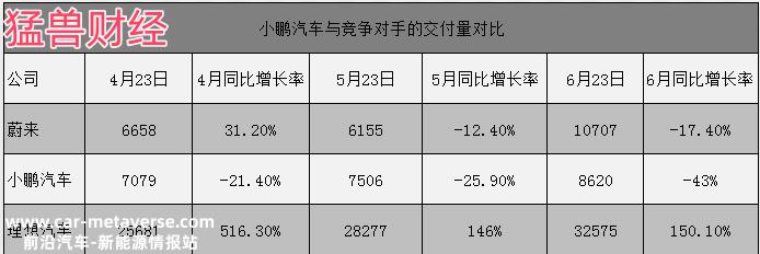 小鹏汽车交付前景严重恶化