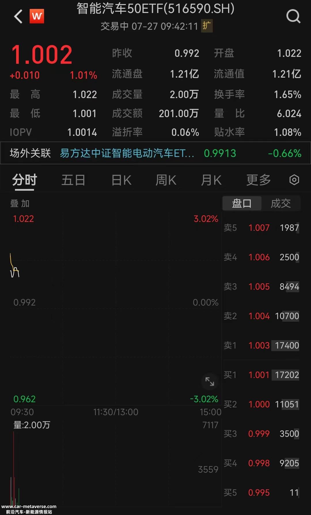 智能汽车50ETF(516590)上涨1