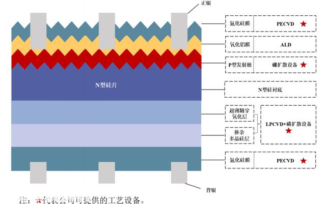 IPO2022年,光伏造富效应不仅传播到整个产业链的上下游