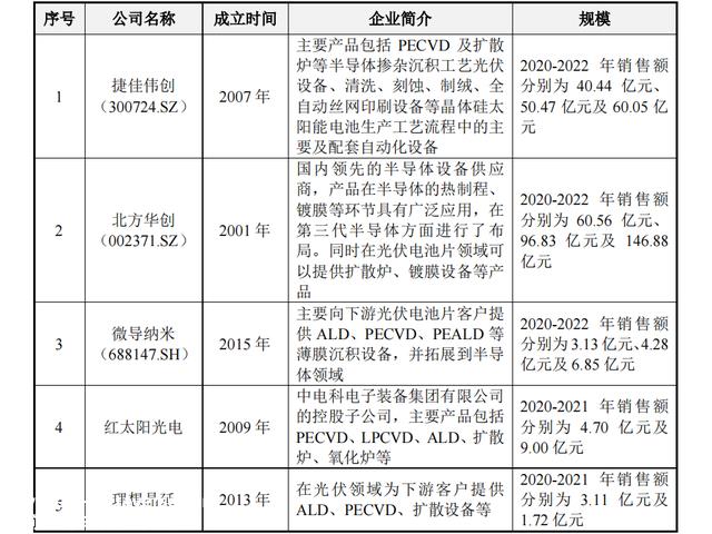 IPO2022年,光伏造富效应不仅传播到整个产业链的上下游