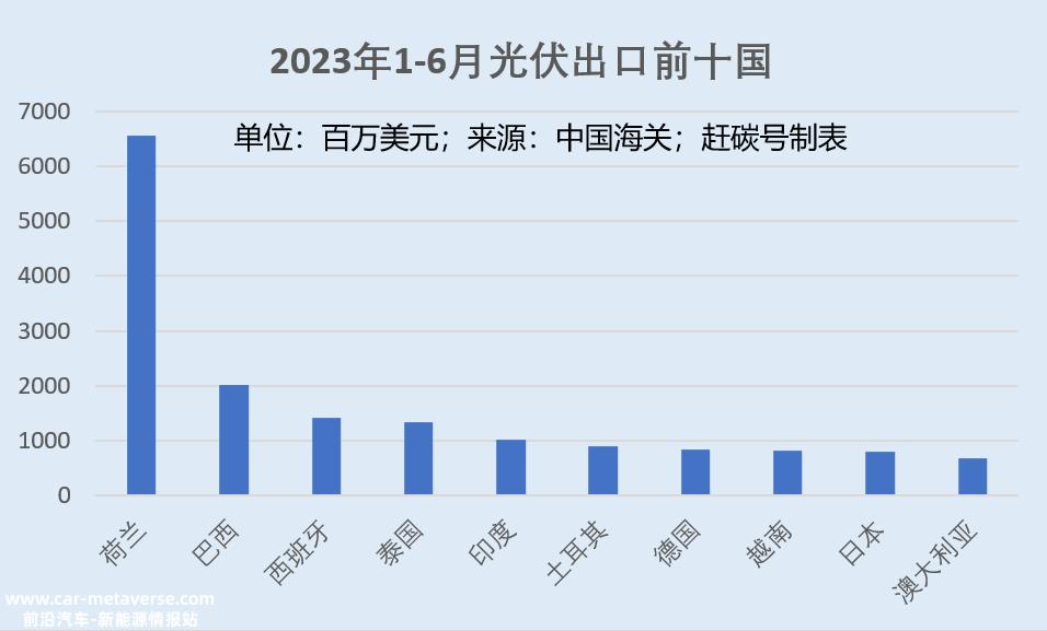 印度今年上半年光伏装机意外滑坡