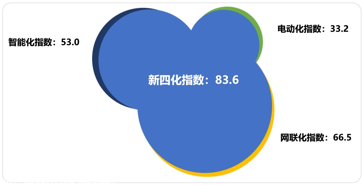 【联合发布】2023年6月乘用车新四化指数为83.6