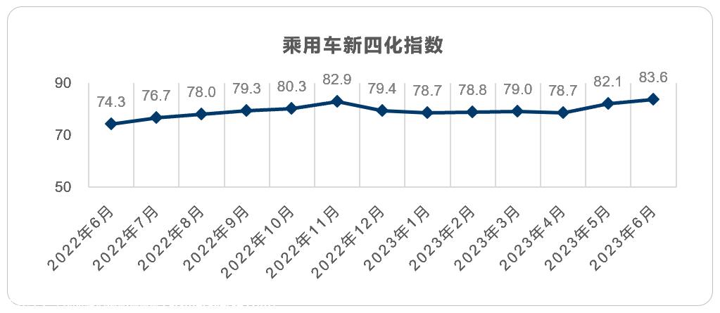 【联合发布】2023年6月乘用车新四化指数为83.6