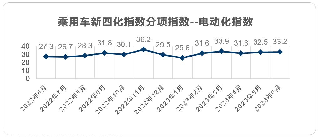 【联合发布】2023年6月乘用车新四化指数为83.6