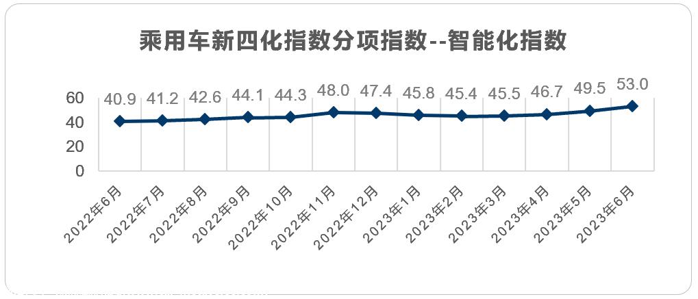 【联合发布】2023年6月乘用车新四化指数为83.6