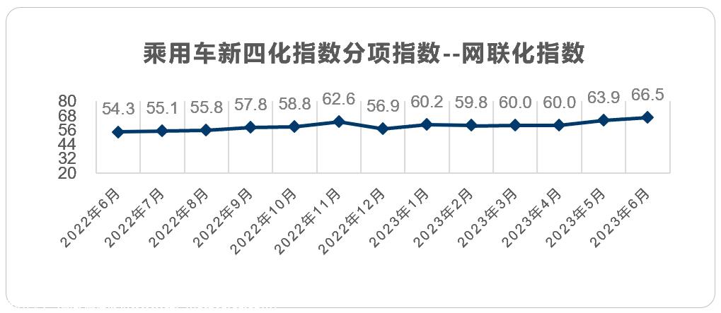 【联合发布】2023年6月乘用车新四化指数为83.6