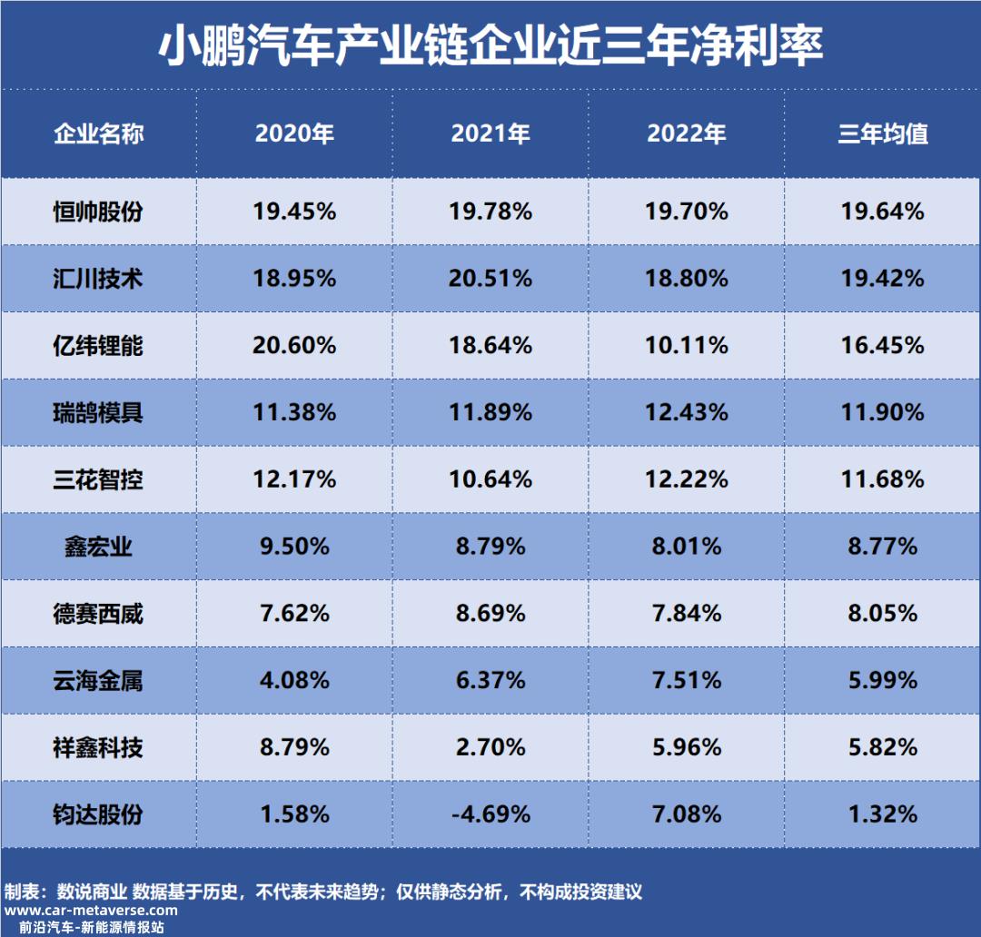 小鹏汽车产业链十大盈利能力企业