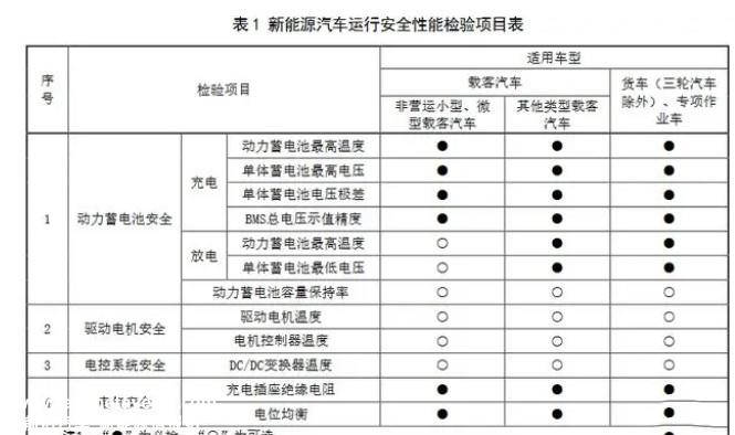 新能源汽车年检将增加电池检测项目,不合格将返回工厂维修或更换