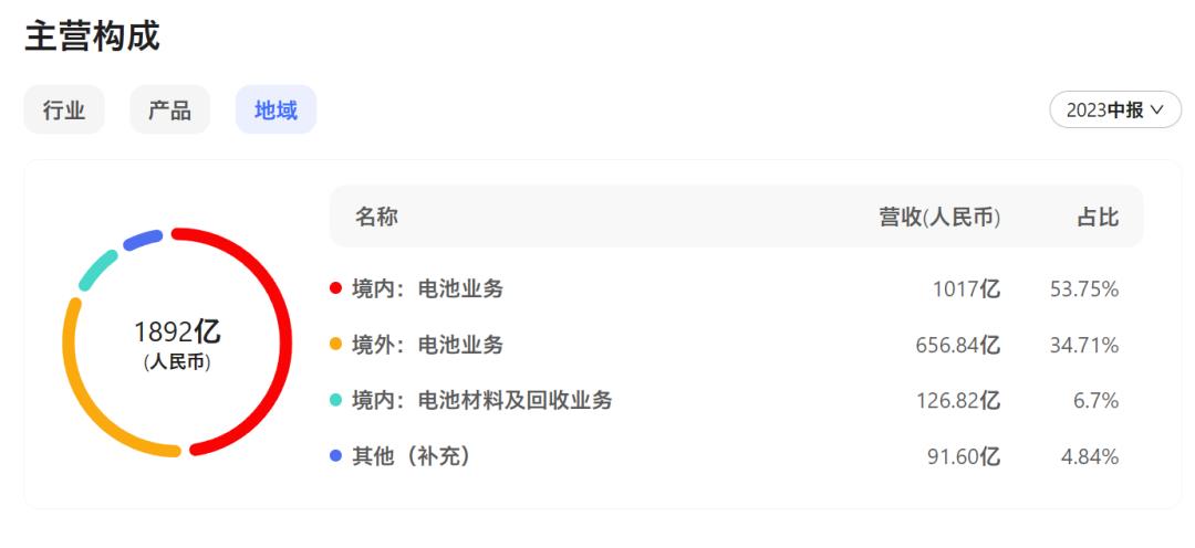 宁德时代的赚钱能力,每天净赚一个小目标,真的很抢眼