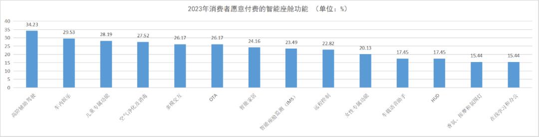 《2023智能座舱产业洞察报告》正式发布：智能座舱，为何让车企和大厂纷纷追捧？