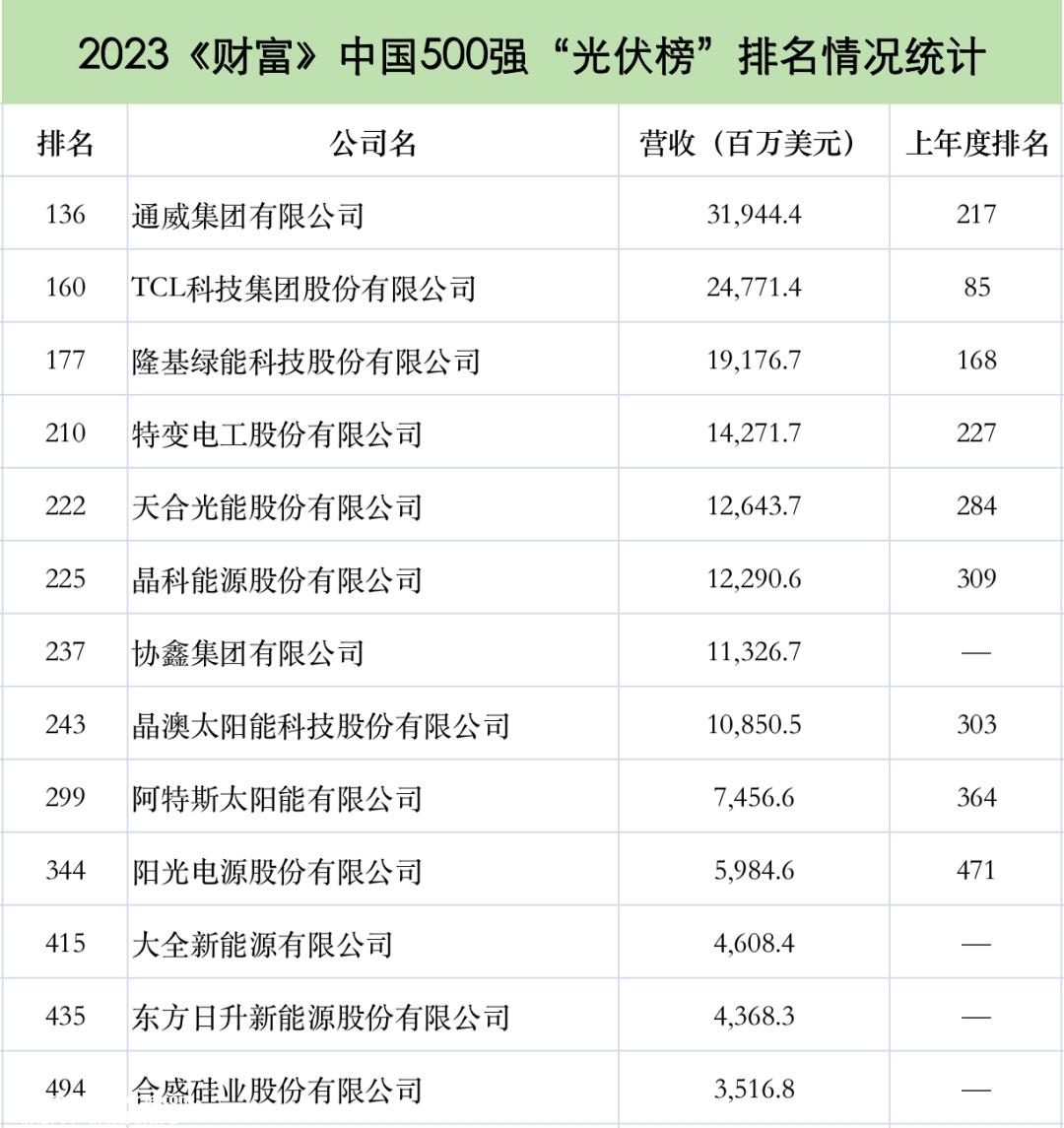 023年中国500强榜单:中石油中石化排名第二'