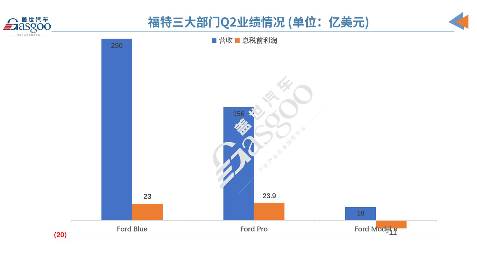 福特Q2财报：内燃机业务仍是利润引擎，电动车卖一辆亏3.8万美元
