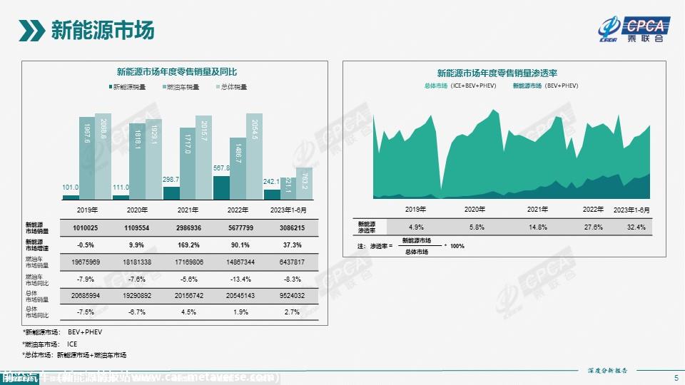 【深度分析】2023年6月份全国新能源市场深度分析报告