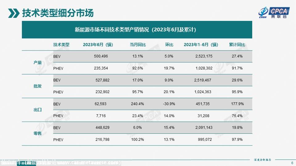 【深度分析】2023年6月份全国新能源市场深度分析报告