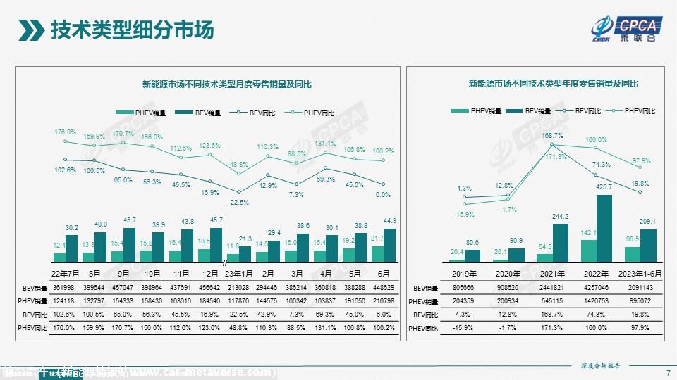 【深度分析】2023年6月份全国新能源市场深度分析报告