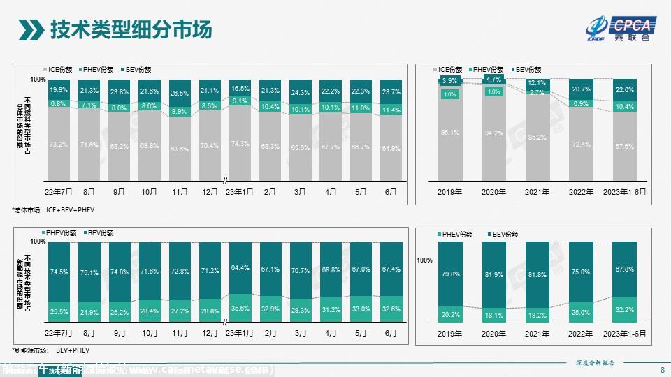 【深度分析】2023年6月份全国新能源市场深度分析报告