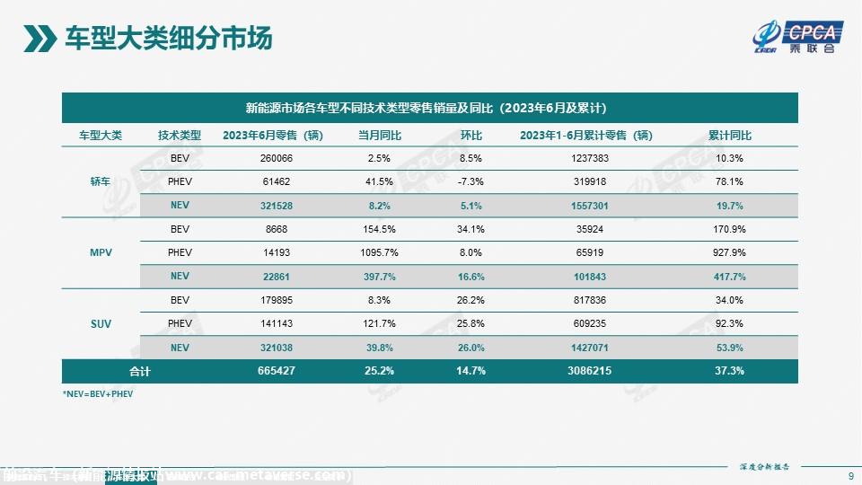 【深度分析】2023年6月份全国新能源市场深度分析报告