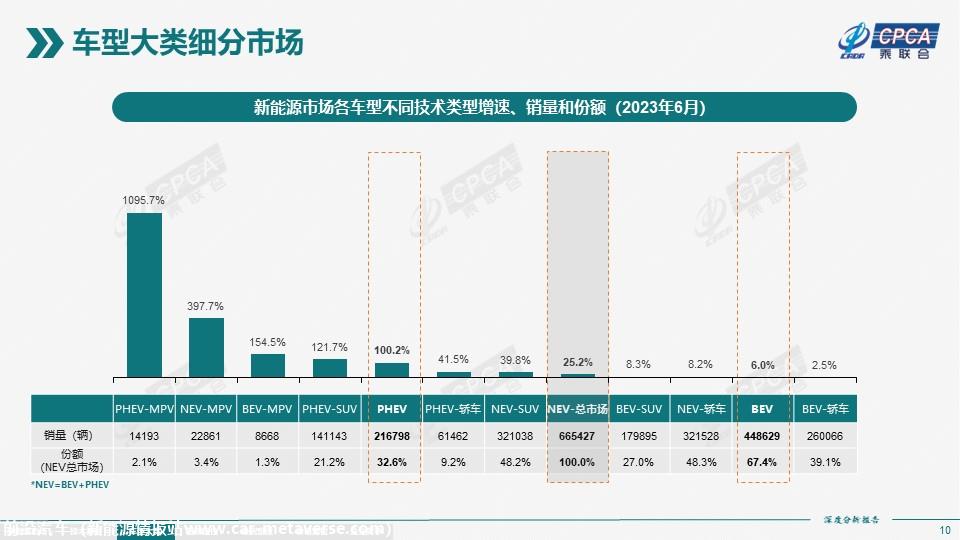 【深度分析】2023年6月份全国新能源市场深度分析报告