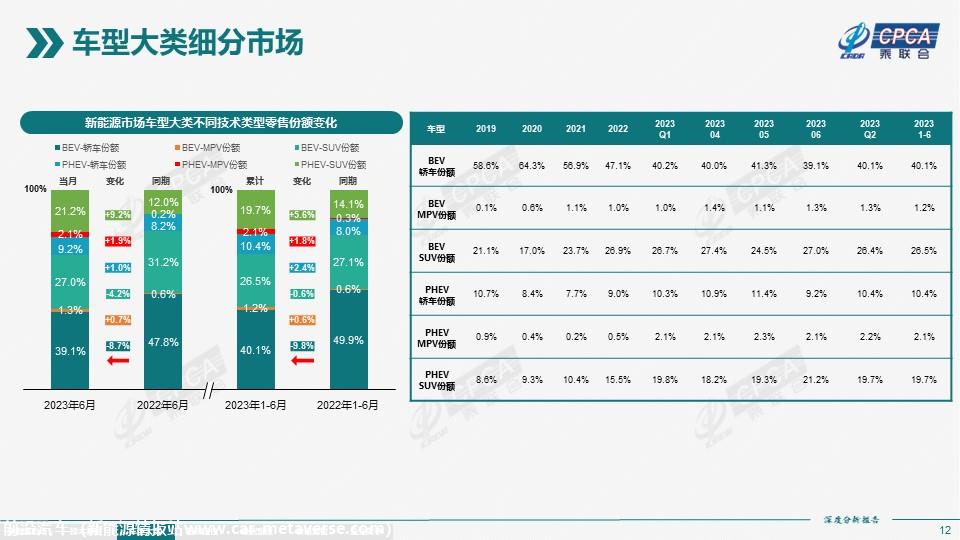 【深度分析】2023年6月份全国新能源市场深度分析报告