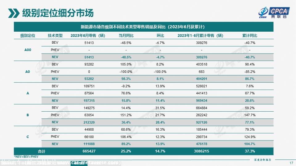 【深度分析】2023年6月份全国新能源市场深度分析报告