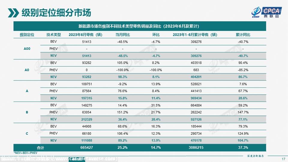 【深度分析】2023年6月份全国新能源市场深度分析报告