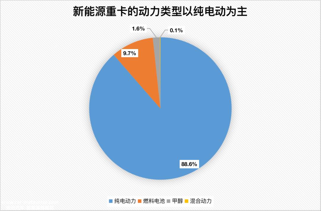 022年中国新能源重型卡车渗透率只有10'