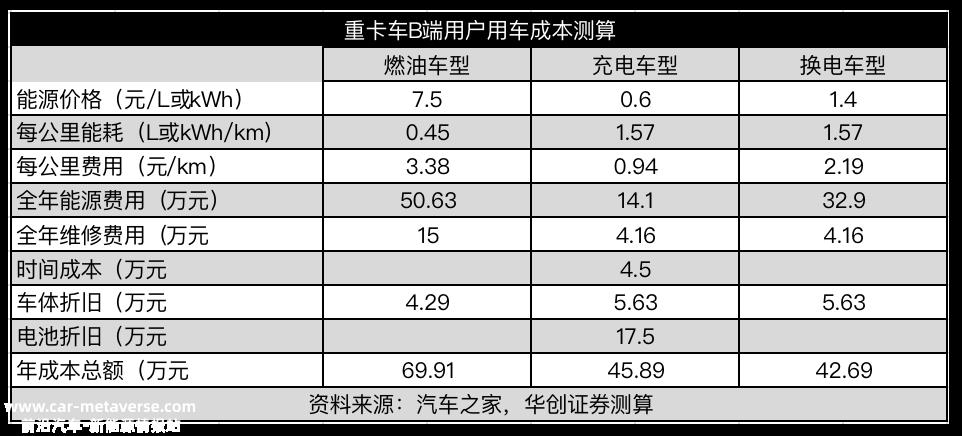 022年中国新能源重型卡车渗透率只有10'