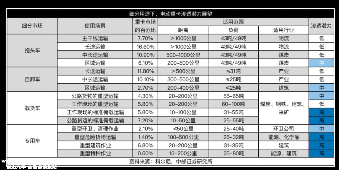 022年中国新能源重型卡车渗透率只有10'