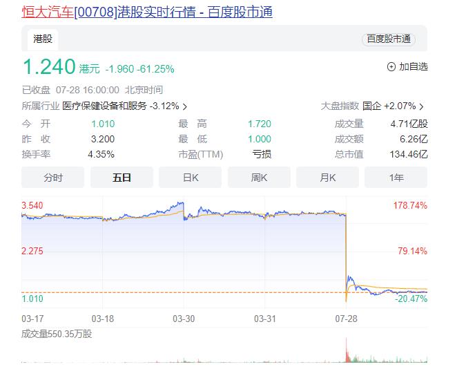 恒大汽车市值不足400亿元,当时还没有更名