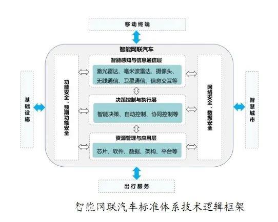 023年智能汽车建设指南发布'