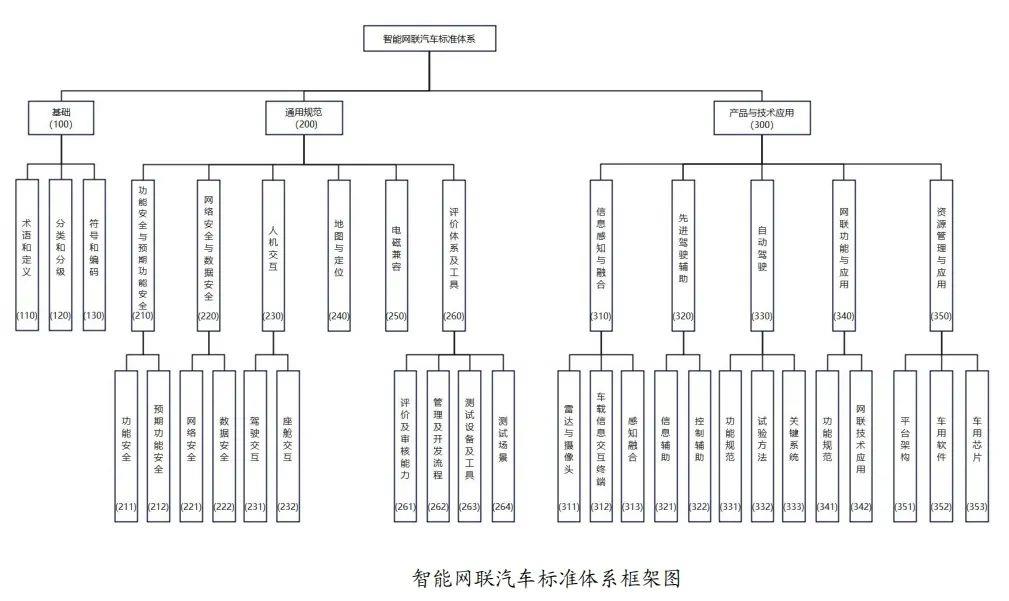 023年智能汽车建设指南发布'