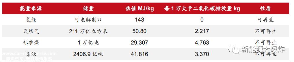 未来将有一波大爆炸,爆炸窗口越来越近!要看清氢能的机会,必须