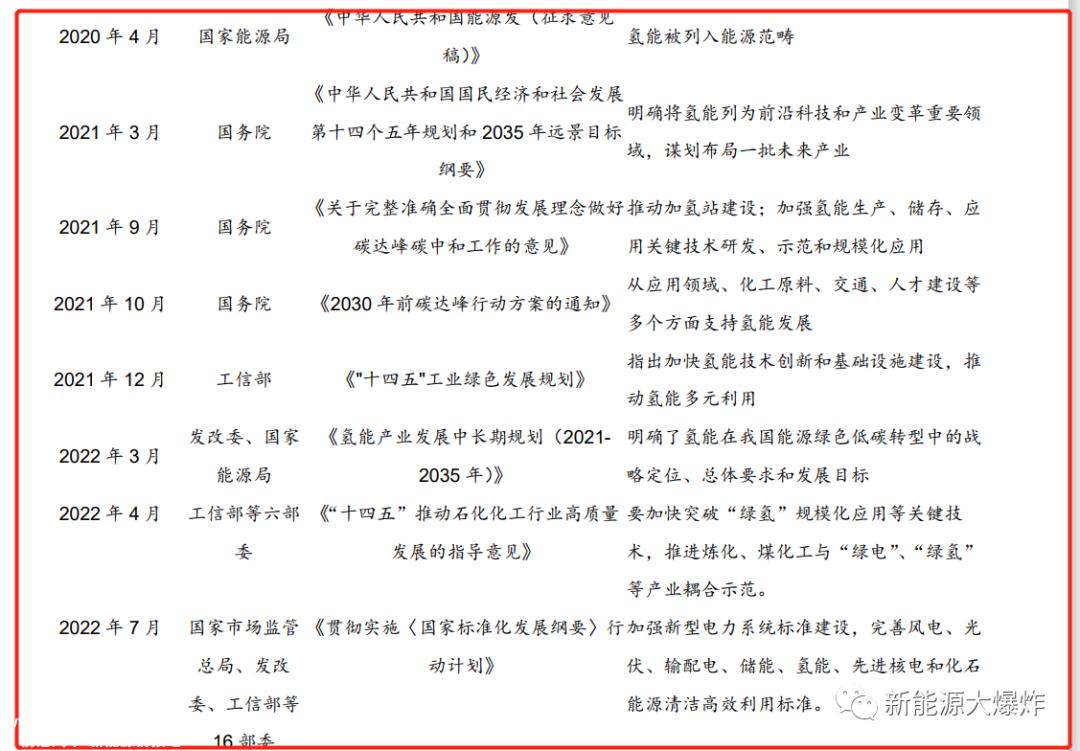 未来将有一波大爆炸,爆炸窗口越来越近!要看清氢能的机会,必须