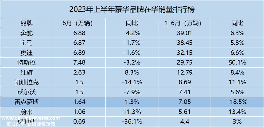 雷克萨斯在中国销量同比下降18