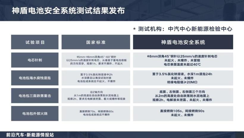 为了让你相信电池包很安全，车企绞尽了脑汁