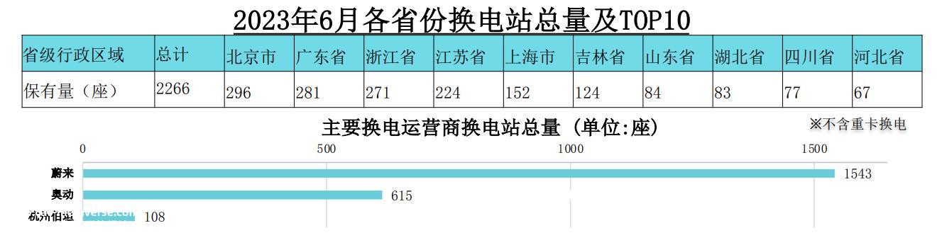 1600座达成，蔚来“死磕”换电