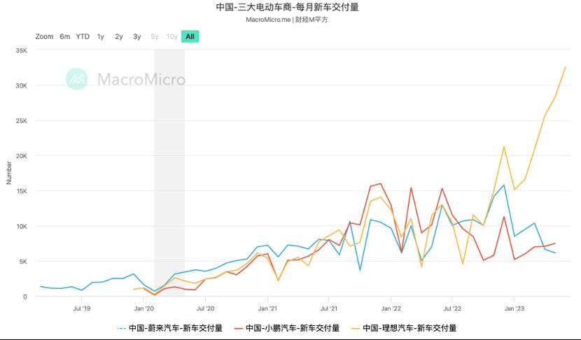 传统汽车公司没有获得新能源红利PPI(生产价格指数)