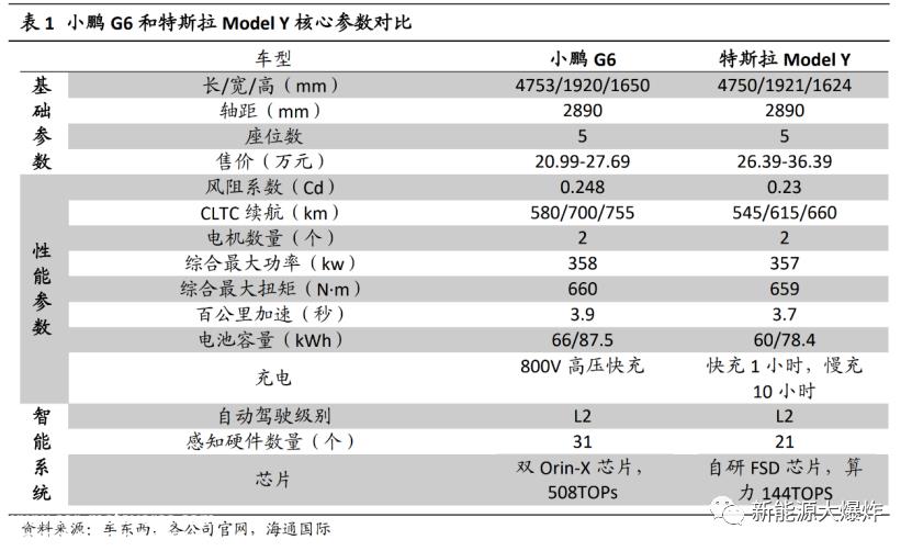 小鹏汽车是否有未来,离不开 G6 这个问题能成功吗?